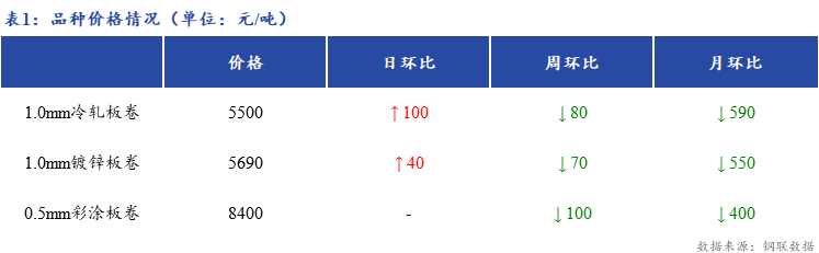 <a href='https://m.mysteel.com/' target='_blank' style='color:#3861ab'>Mysteel</a>日报：上海冷镀板卷市场价格上涨