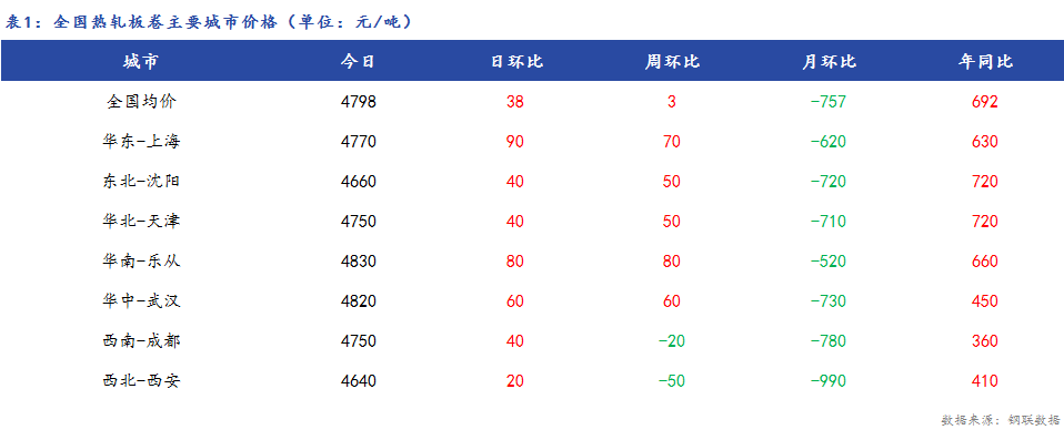 <a href='https://www.mysteel.com/' target='_blank' style='color:#3861ab'>Mysteel</a>日报：全国<a href='https://rezha.mysteel.com/' target='_blank' style='color:#3861ab'>热轧板卷价格</a>小幅上涨，成交好转