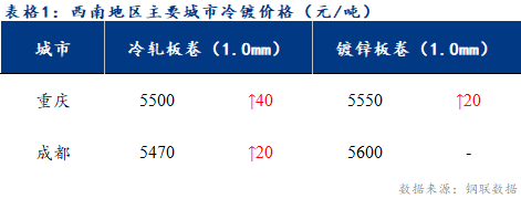 	<a href='https://www.mysteel.com/' target='_blank' style='color:#3861ab'>Mysteel</a>日报：西南冷镀市场价格小幅上涨