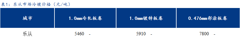 <a href='https://www.mysteel.com/' target='_blank' style='color:#3861ab'>Mysteel</a>日报：乐从冷镀板卷价格暂稳运行