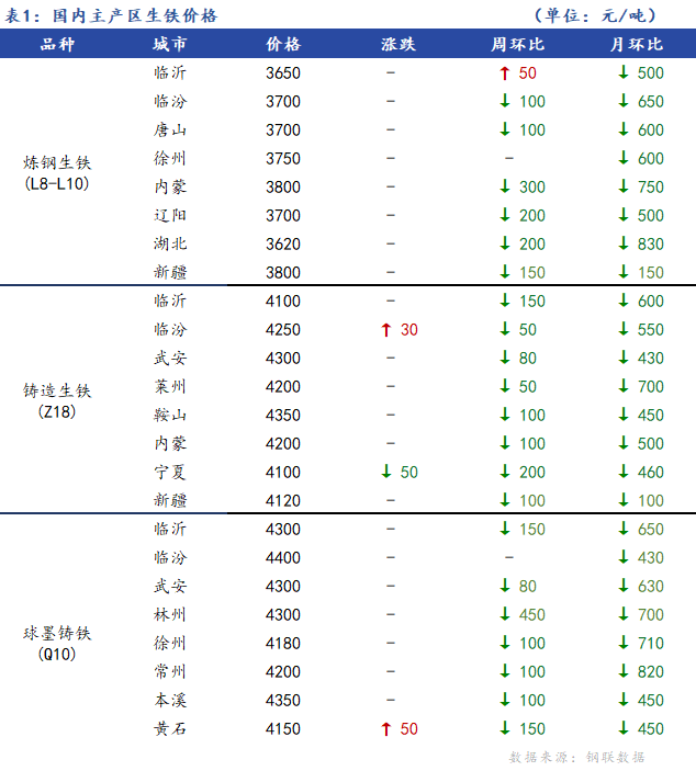 <a href='https://m.mysteel.com/' target='_blank' style='color:#3861ab'>Mysteel</a>日报：全国生铁价格主稳个调