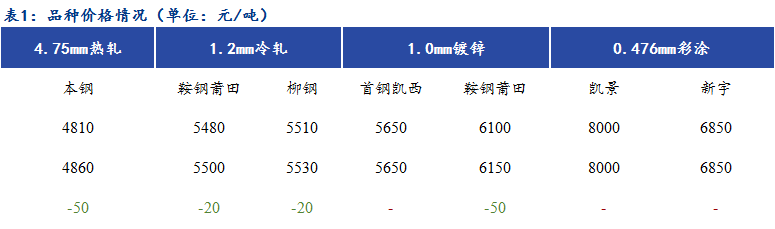 Mysteel日报：<a href='https://fujian.mysteel.com/' target='_blank' style='color:#3861ab'><a href='https://fujian.mysteel.com/' target='_blank' style='color:#3861ab'><a href='https://fujian.mysteel.com/' target='_blank' style='color:#3861ab'><a href='https://fujian.mysteel.com/' target='_blank' style='color:#3861ab'><a href='https://fujian.mysteel.com/' target='_blank' style='color:#3861ab'><a href='https://fujian.mysteel.com/' target='_blank' style='color:#3861ab'><a href='https://fujian.mysteel.com/' target='_blank' style='color:#3861ab'><a href='https://fujian.mysteel.com/' target='_blank' style='color:#3861ab'><a href='https://fujian.mysteel.com/' target='_blank' style='color:#3861ab'>福建</a></a></a></a></a></a></a></a></a>冷镀涂高位成交较差