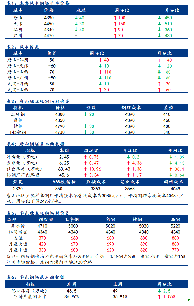 <a href='https://m.mysteel.com/' target='_blank' style='color:#3861ab'>Mysteel</a>日报：全国钢坯市场价格窄幅下调 成交显弱