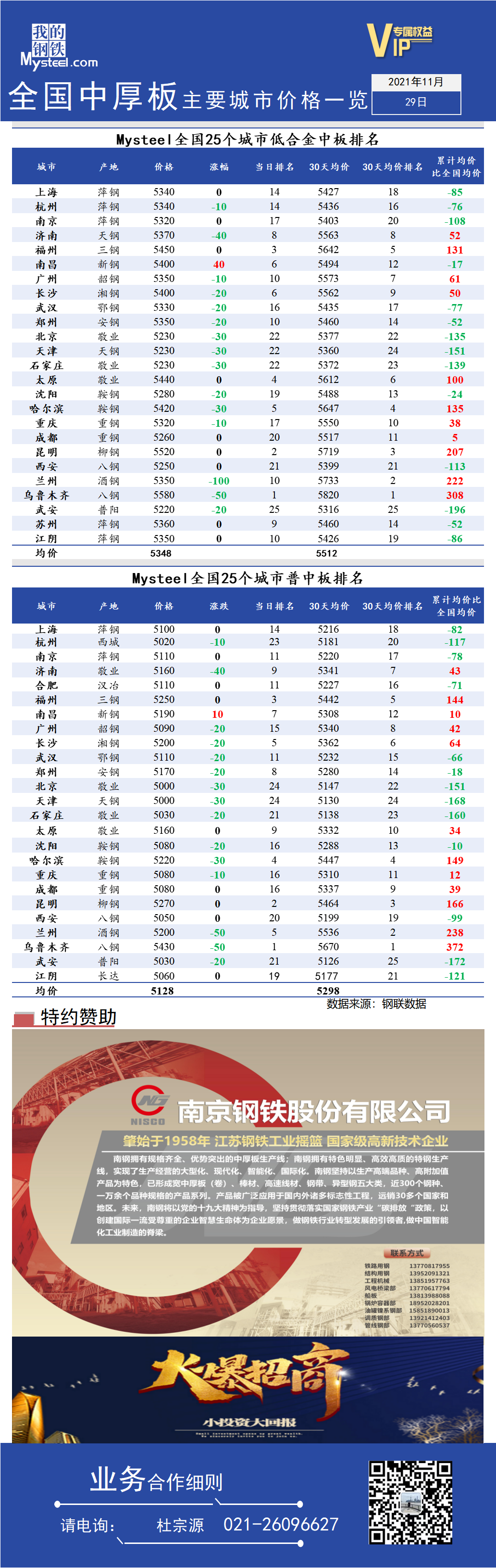 <a href='https://www.mysteel.com/' target='_blank' style='color:#3861ab'>Mysteel</a>快讯：全国<a href='https://zhongban.mysteel.com/' target='_blank' style='color:#3861ab'>中厚板</a>主要城市价格一览（11月29日）