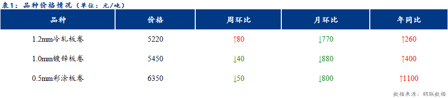 <a href='https://www.mysteel.com/' target='_blank' style='color:#3861ab'>Mysteel</a>日报：天津冷镀成交有所好转