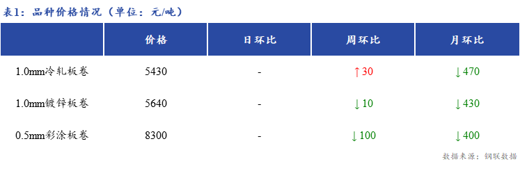 <a href='https://m.mysteel.com/' target='_blank' style='color:#3861ab'>Mysteel</a>日报：上海冷镀板卷市场价格暂稳