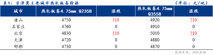 <a href='https://www.mysteel.com/' target='_blank' style='color:#3861ab'>Mysteel</a>日报：京津冀<a href='https://rezha.mysteel.com/' target='_blank' style='color:#3861ab'>热轧</a>板卷价格稳中有涨 成交分化