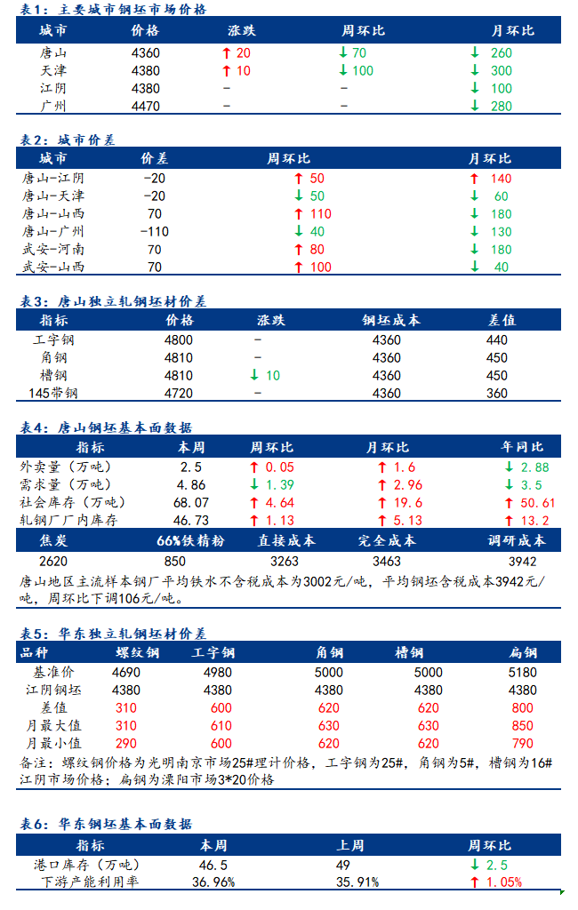 <a href='https://m.mysteel.com/' target='_blank' style='color:#3861ab'>Mysteel</a>日报：全国钢坯市场价稳中涨10-20 市场成交暂弱