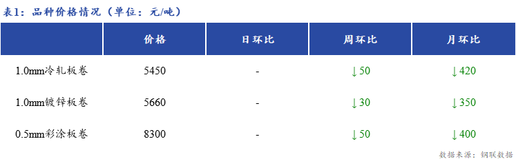 <a href='https://www.mysteel.com/' target='_blank' style='color:#3861ab'>Mysteel</a>日报：上海冷镀板卷市场价格暂稳