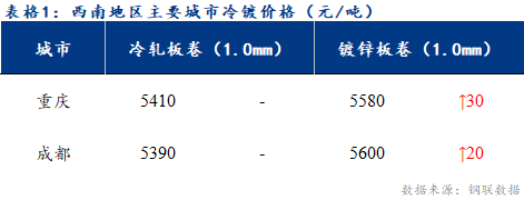 <a href='https://m.mysteel.com/' target='_blank' style='color:#3861ab'>Mysteel</a>日报：西南冷镀市场成交不温不火