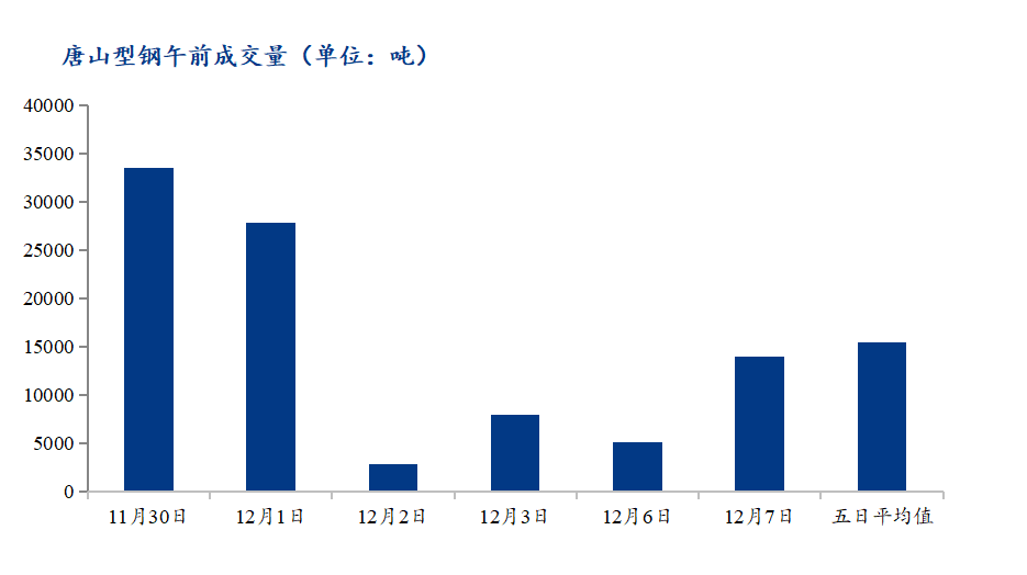 <a href='https://m.mysteel.com/' target='_blank' style='color:#3861ab'>Mysteel</a>数据：唐山调坯型钢成交量上升（12月7日10：30）