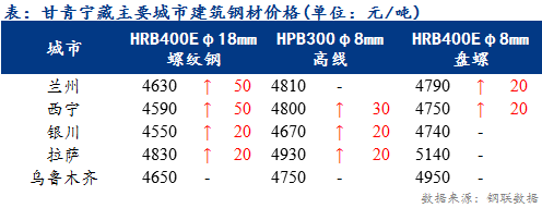 <a href='https://www.mysteel.com/' target='_blank' style='color:#3861ab'>Mysteel</a>日报：甘青宁藏建筑钢材价格整体回升 市场心态转好