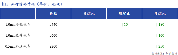 <a href='https://www.mysteel.com/' target='_blank' style='color:#3861ab'>Mysteel</a>日报：上海冷镀板卷市场价格暂稳观望