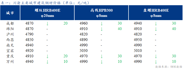 <a href='https://www.mysteel.com/' target='_blank' style='color:#3861ab'>Mysteel</a>日报：川渝建筑钢材价格盘整偏弱 成交清淡