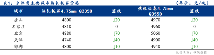 <a href='https://m.mysteel.com/' target='_blank' style='color:#3861ab'>Mysteel</a>日报：京津冀热轧板卷价格小幅下跌 成交清淡