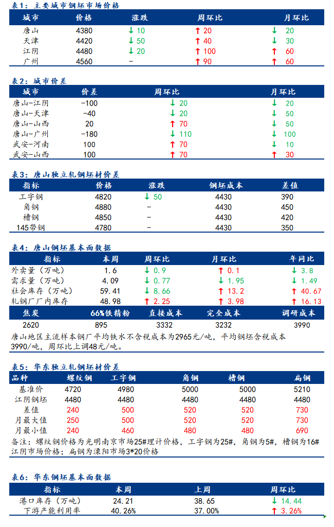 <a href='https://www.mysteel.com/' target='_blank' style='color:#3861ab'>Mysteel</a>日报：全国钢坯市场价格窄幅下行