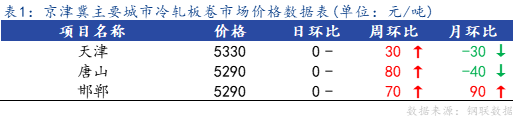 <a href='https://www.mysteel.com/' target='_blank' style='color:#3861ab'>Mysteel</a>：京津冀冷轧板卷震荡运行