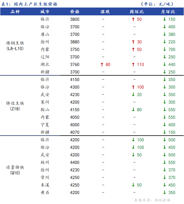 <a href='https://www.mysteel.com/' target='_blank' style='color:#3861ab'>Mysteel</a>日报：全国生铁价格主稳个涨