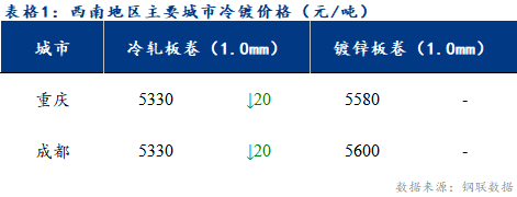 <a href='https://www.mysteel.com/' target='_blank' style='color:#3861ab'>Mysteel</a>日报：西南冷镀市场表现疲软