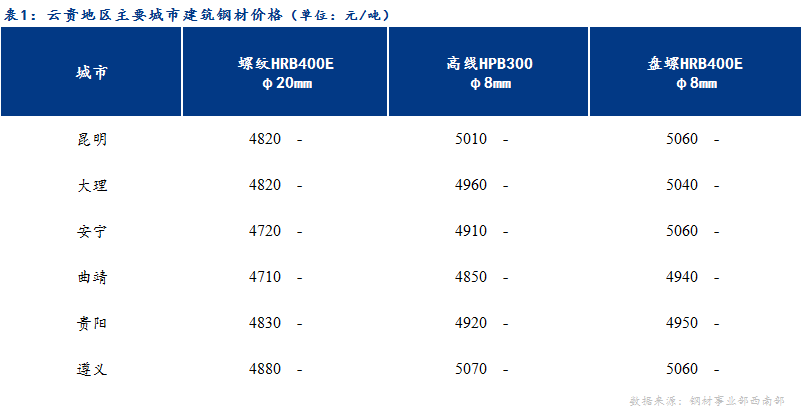 <a href='https://m.mysteel.com/' target='_blank' style='color:#3861ab'>Mysteel</a>日报：期货全面走强 云贵建材价格或将稳中趋强