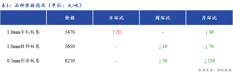 <a href='https://m.mysteel.com/' target='_blank' style='color:#3861ab'>Mysteel</a>日报：上海冷镀板卷市场商家出货好转