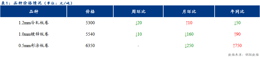 <a href='https://www.mysteel.com/' target='_blank' style='color:#3861ab'>Mysteel</a>日报：天津冷镀价格稳中偏弱，成交减量