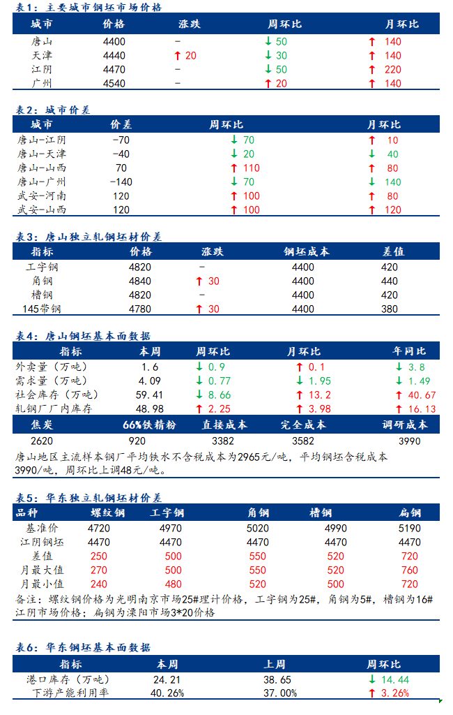 <a href='https://www.mysteel.com/' target='_blank' style='color:#3861ab'>Mysteel</a>日报：全国钢坯市场价格主流持稳 成交谨慎