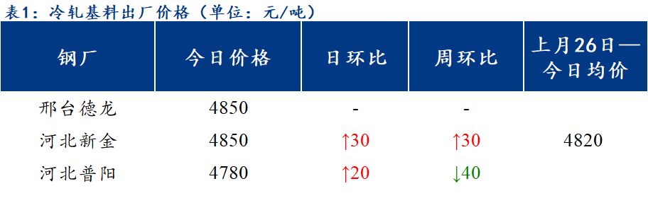 <a href='https://www.mysteel.com/' target='_blank' style='color:#3861ab'>Mysteel</a>日报：北方区域镀锌、轧硬出厂价格稳中上行