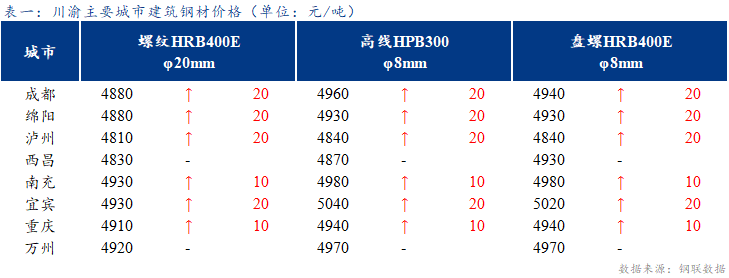 <a href='https://www.mysteel.com/' target='_blank' style='color:#3861ab'>Mysteel</a>日报：川渝建筑钢材价格小幅上涨 高位成交不畅