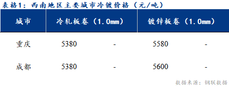 <a href='https://www.mysteel.com/' target='_blank' style='color:#3861ab'>Mysteel</a>日报：西南冷镀市场价格持稳运行