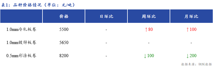 <a href='https://m.mysteel.com/' target='_blank' style='color:#3861ab'>Mysteel</a>日报：上海冷镀板卷市场价格暂稳运行