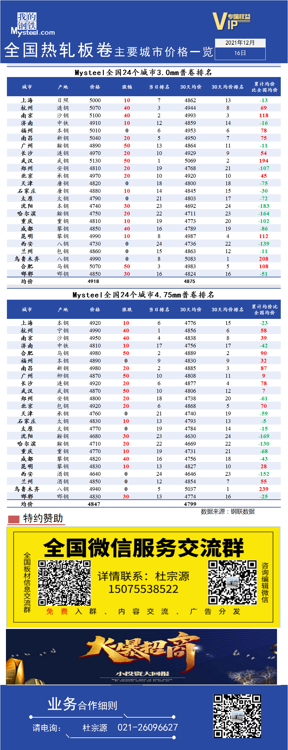 <a href='https://www.mysteel.com/' target='_blank' style='color:#3861ab'>Mysteel</a>快讯：全国<a href='https://rezha.mysteel.com/' target='_blank' style='color:#3861ab'>热轧</a>板卷主要城市价格一览（12月16日）