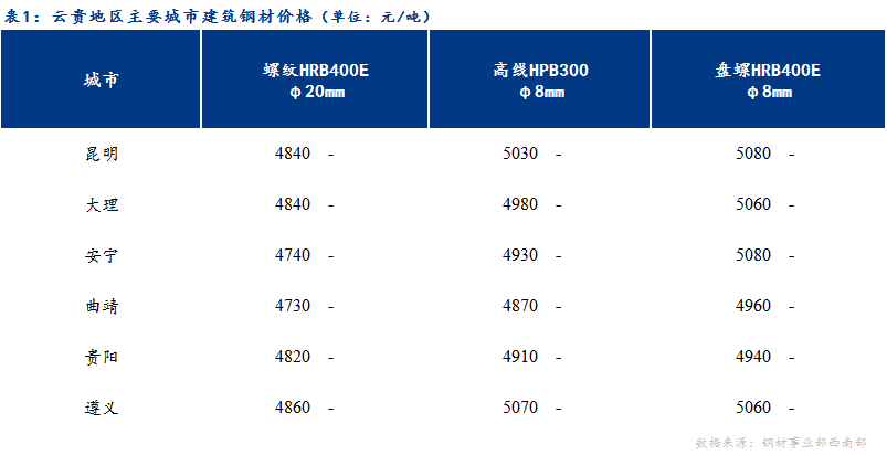 <a href='https://www.mysteel.com/' target='_blank' style='color:#3861ab'>Mysteel</a>日报：库存下降短期利好 云贵建筑钢材稳中趋强