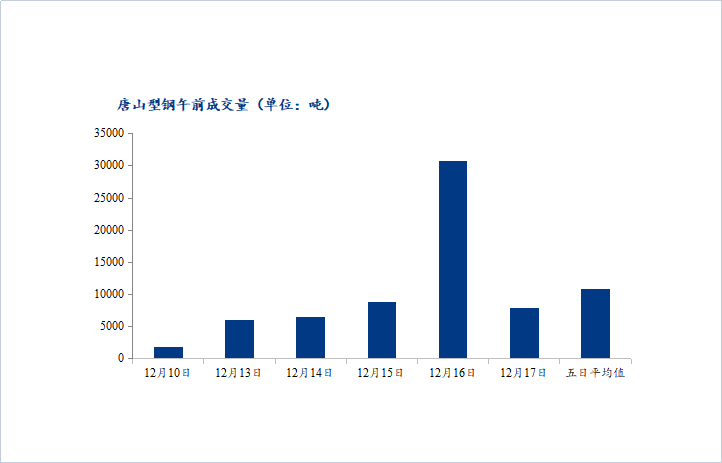 <a href='https://m.mysteel.com/' target='_blank' style='color:#3861ab'>Mysteel</a>数据：唐山调坯型钢成交量下降（12月17日10：30）