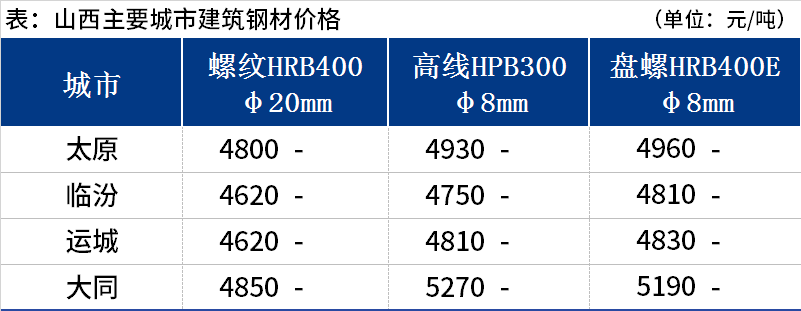 <a href='https://www.mysteel.com/' target='_blank' style='color:#3861ab'>Mysteel</a>日报：山西建筑钢材价格暂稳运行 市场成交