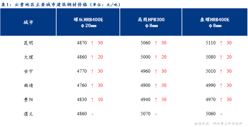 <a href='https://www.mysteel.com/' target='_blank' style='color:#3861ab'>Mysteel</a>日报：远期市场高位震荡 云贵建材价格小幅走强