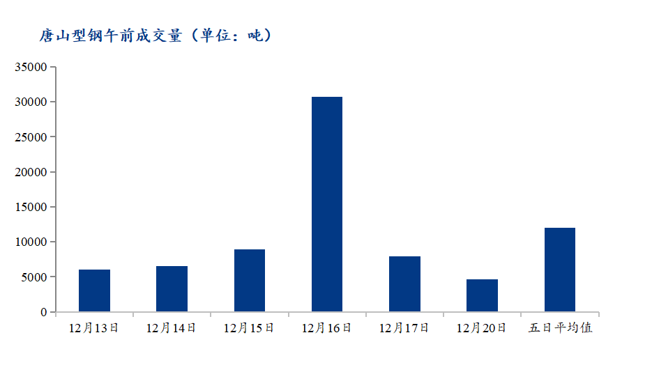 <a href='https://www.mysteel.com/' target='_blank' style='color:#3861ab'>Mysteel</a>数据：唐山调坯型钢成交量下降（12月20日10：30）
