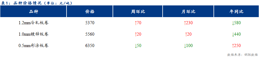 <a href='https://www.mysteel.com/' target='_blank' style='color:#3861ab'>Mysteel</a>日报：天津冷镀成交整体一般