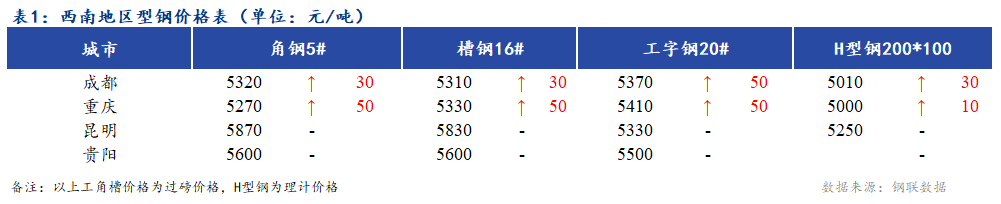 <a href='https://m.mysteel.com/' target='_blank' style='color:#3861ab'>Mysteel</a>日报：西南地区型钢价格偏强运行 市场成交一般