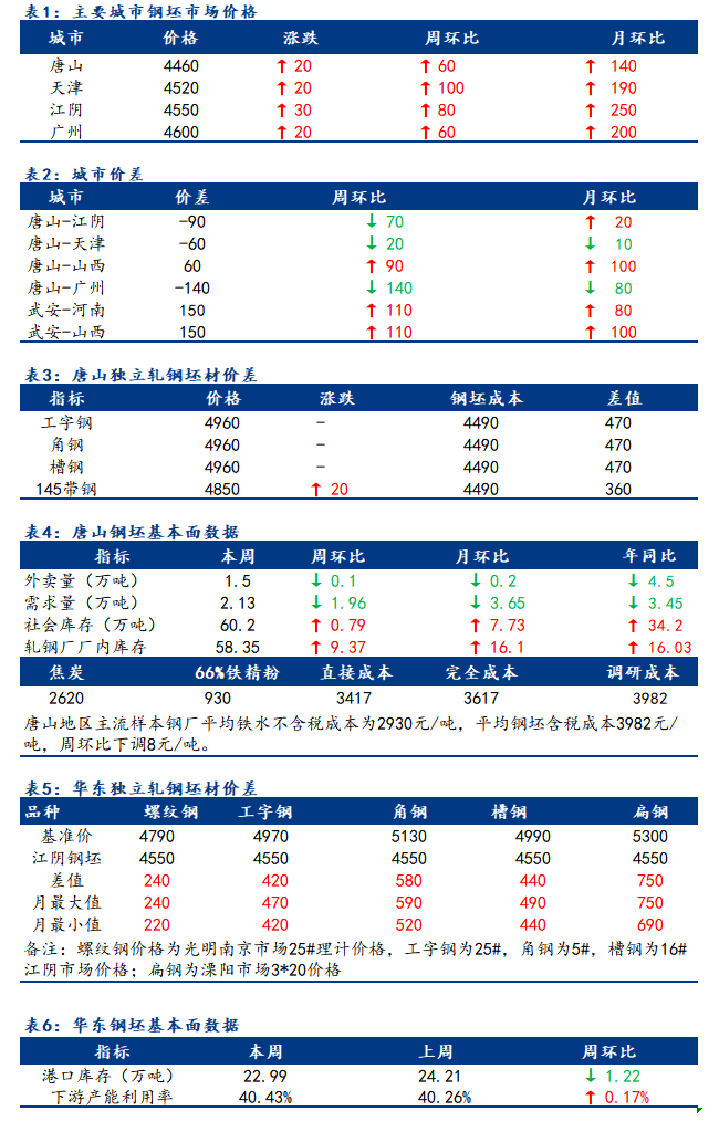 <a href='https://www.mysteel.com/' target='_blank' style='color:#3861ab'>Mysteel</a>日报：全国钢坯市场价格窄幅上调