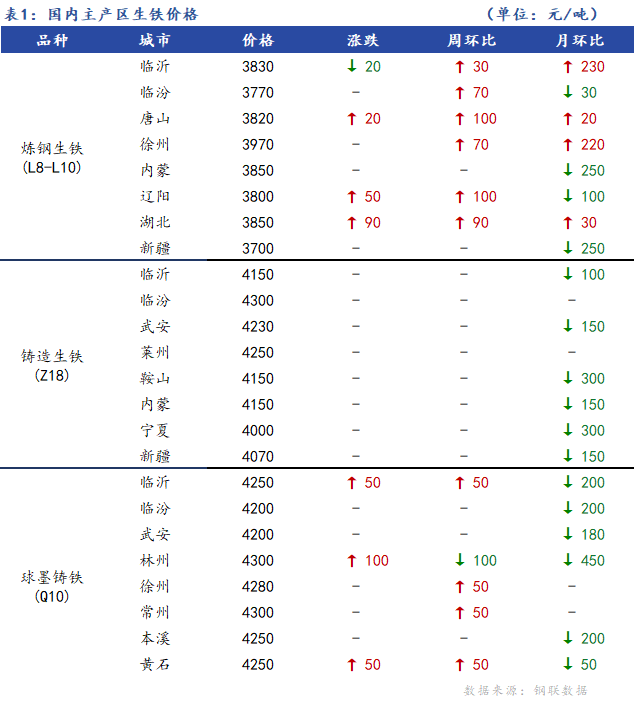 <a href='https://m.mysteel.com/' target='_blank' style='color:#3861ab'>Mysteel</a>日报：全国生铁价格涨跌互现