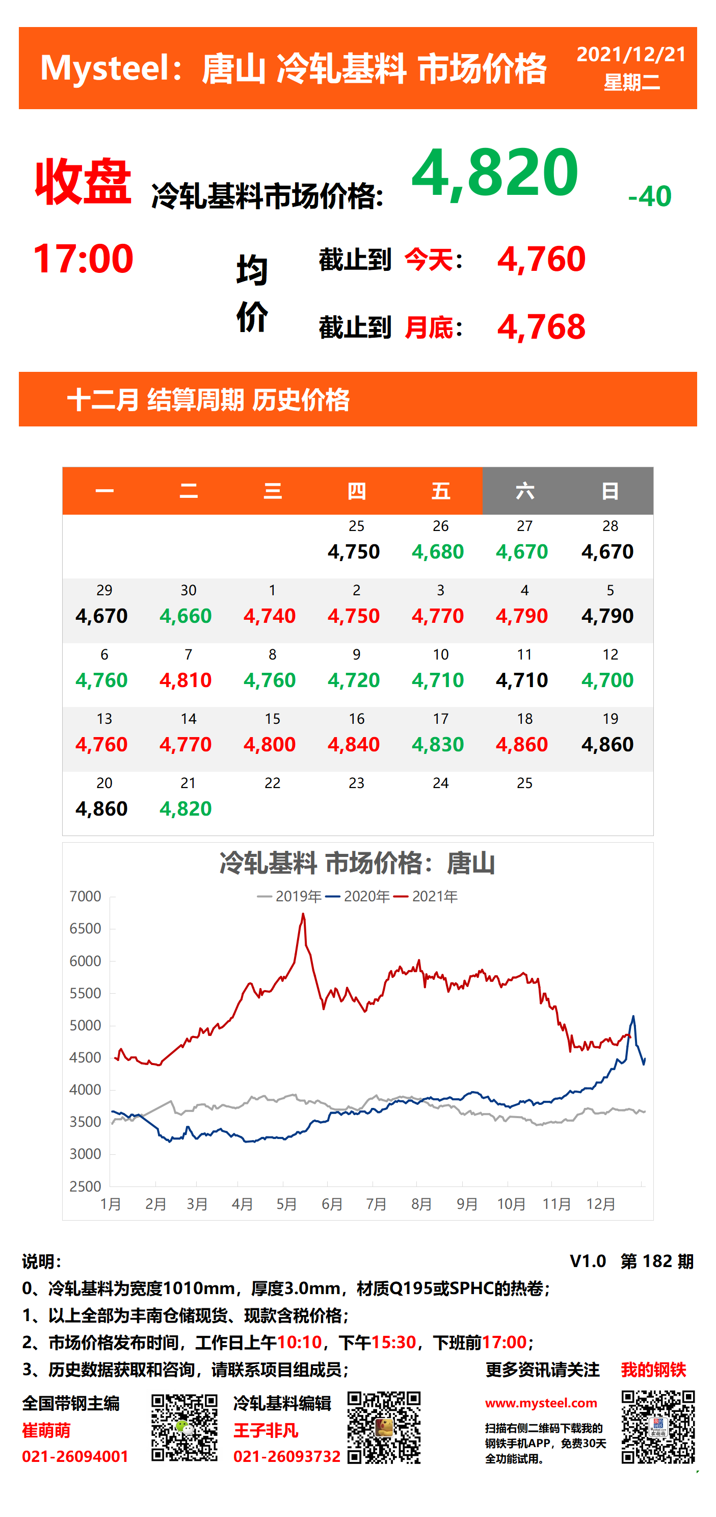 <a href='https://m.mysteel.com/' target='_blank' style='color:#3861ab'>Mysteel</a>：唐山冷轧基料市场价格(收盘17:00)