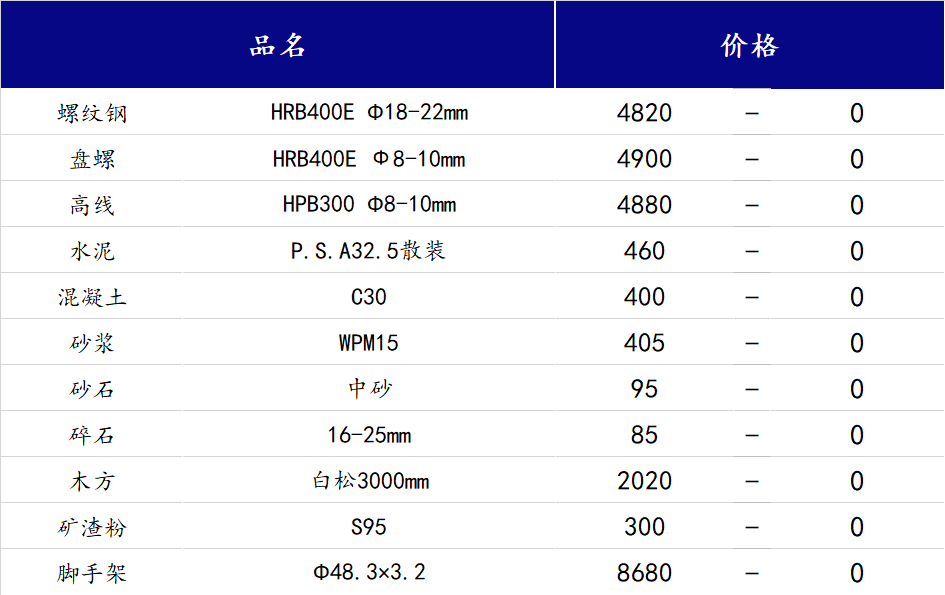 <a href='https://www.mysteel.com/' target='_blank' style='color:#3861ab'>Mysteel</a>日报：山西<a href='https://www.100njz.com/' target='_blank' style='color:#3861ab'>建筑材料</a>市场价格将维持稳中趋弱状态