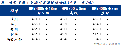 <a href='https://www.mysteel.com/' target='_blank' style='color:#3861ab'>Mysteel</a>日报：甘青宁藏建筑钢材价格暂稳运行 区域内需求孱弱