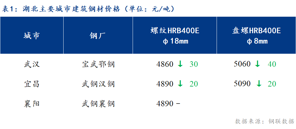 <a href='https://m.mysteel.com/' target='_blank' style='color:#3861ab'>Mysteel</a>日报：湖北建筑钢材价格震荡偏弱 低位成交为主