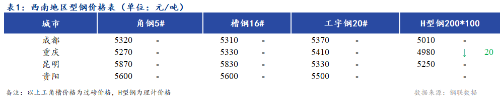 <a href='https://m.mysteel.com/' target='_blank' style='color:#3861ab'>Mysteel</a>日报：西南地区型钢价格弱稳运行 市场成交一般