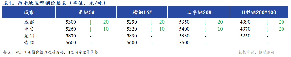 <a href='https://m.mysteel.com/' target='_blank' style='color:#3861ab'>Mysteel</a>日报：西南地区型钢价格偏弱运行 市场成交一般