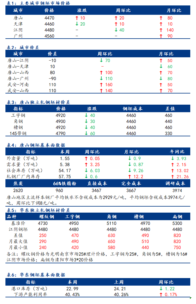 <a href='https://m.mysteel.com/' target='_blank' style='color:#3861ab'>Mysteel</a>日报：全国钢坯市场价格涨跌互现，成交观望