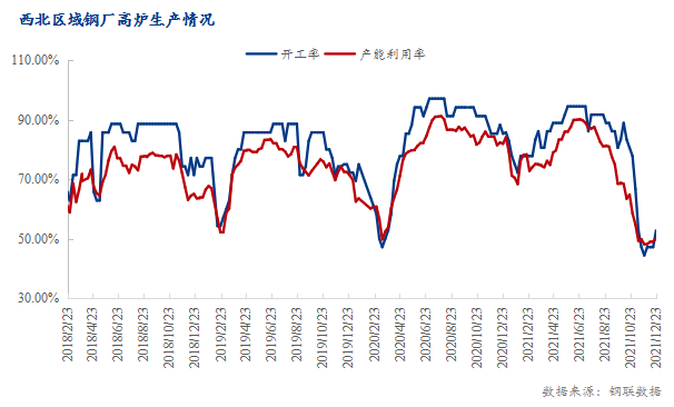 Mysteel调研：西北钢厂产能利用率小幅回升（12.16-12.23）