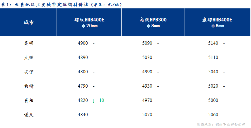 Mysteel日报：全国产量库存继续下降 云贵建材弱势盘整运行